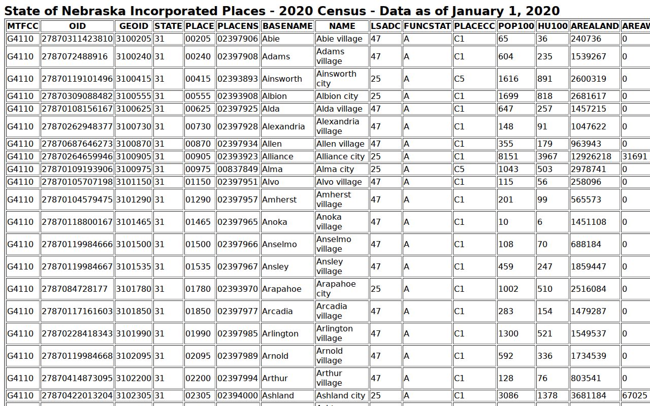 Frontier County 2020 Census city population source for warrant records routing